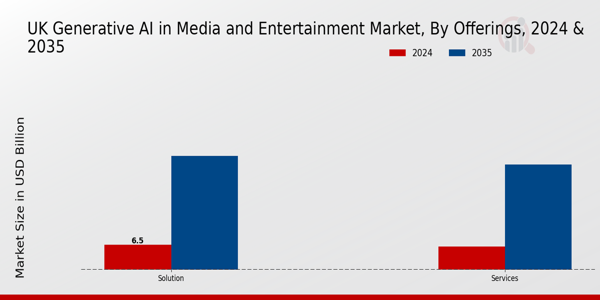 UK Generative AI in Media and Entertainment Market Segment