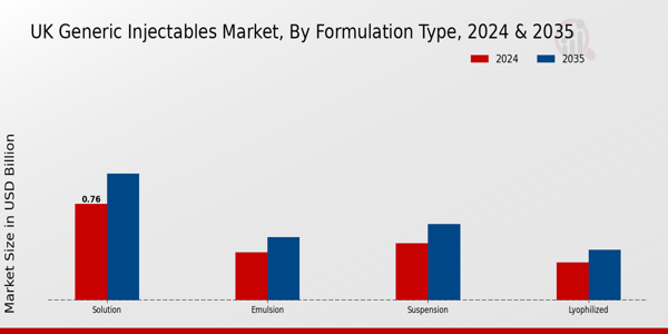 UK Generic Injectables Market Overview