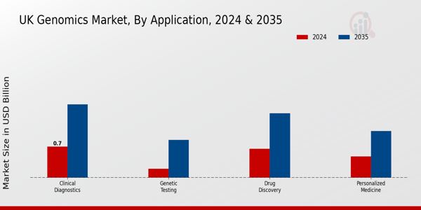 UK Genomics Market Segment
