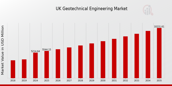 UK Geotechnical Engineering Market size