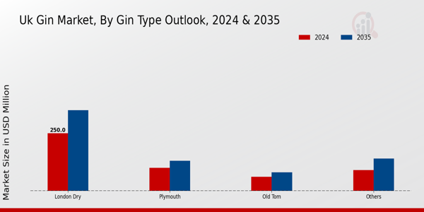UK Gin Market Segment