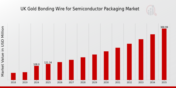 UK Gold Bonding Wire for Semiconductor Packaging Market size