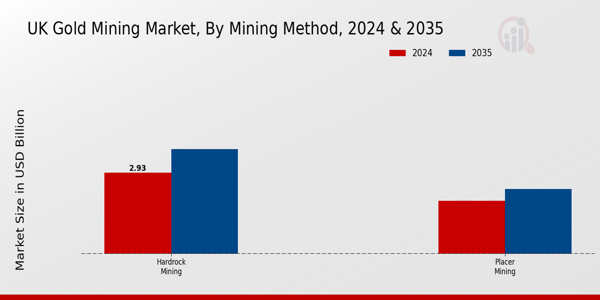 UK Gold Mining Market Segment