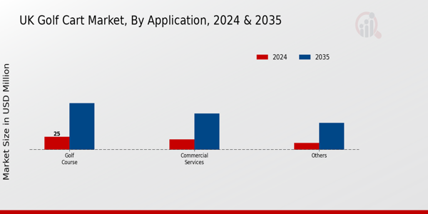 UK Golf Cart Market Segmentation
