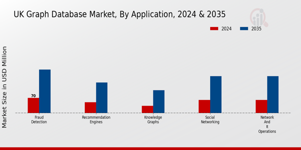 UK Graph Database Market Application Insights