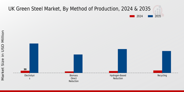UK Green Steel Market Segment