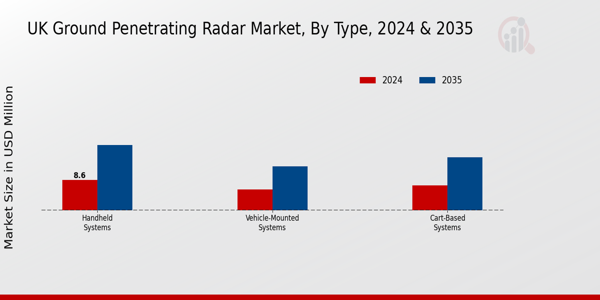 UK Ground Penetrating Radar Market Segment