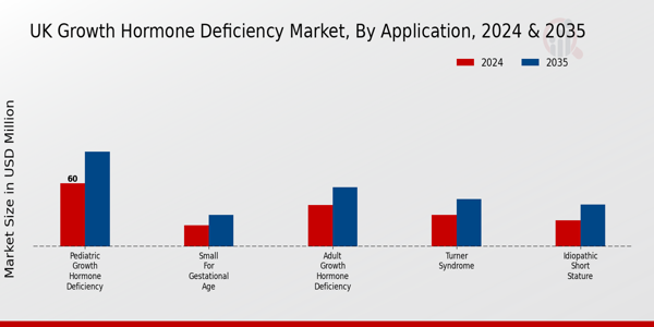UK Growth Hormone Deficiency Market Segment
