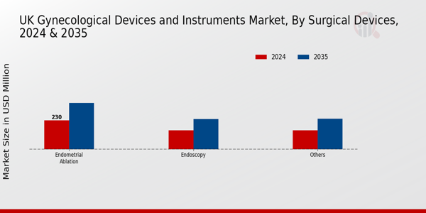 UK Gynecological Devices Instruments Market Segment