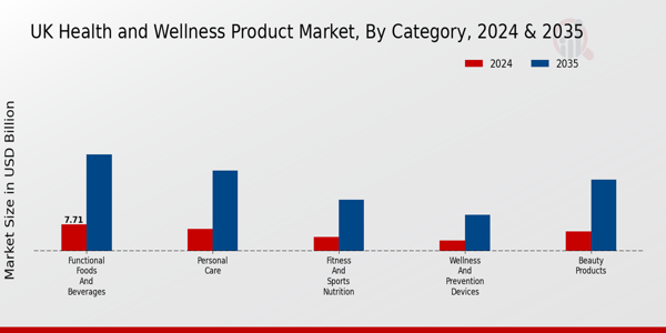 UK Health and Wellness Products Market Segment