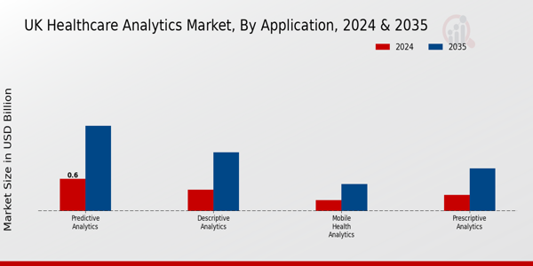 UK Healthcare Analytics Market Application Insights