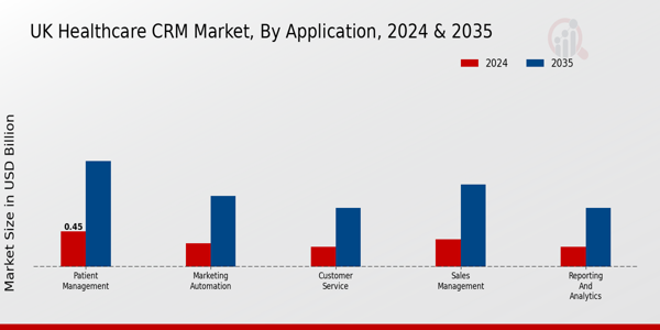 UK Healthcare CRM Market