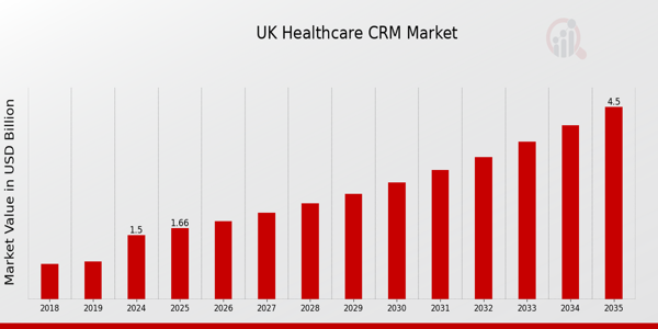 UK Healthcare CRM Market Overview
