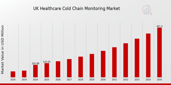 UK Healthcare Cold Chain Monitoring Market size