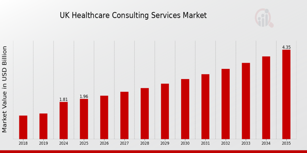 UK Healthcare Consulting Services Market size