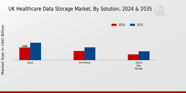 UK Healthcare Data Storage Market Segment
