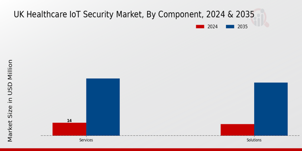 UK Healthcare IoT Security Market Segment