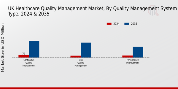 UK Healthcare Quality Management Market Segment