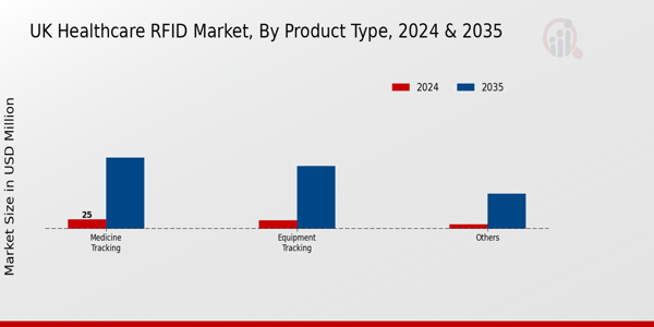 UK Healthcare RFID Market Segment