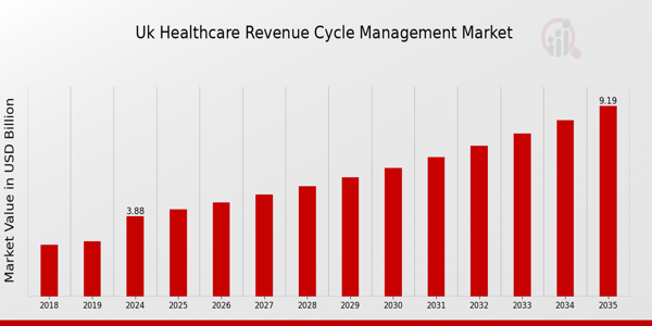 UK Healthcare Revenue Cycle Management Market size