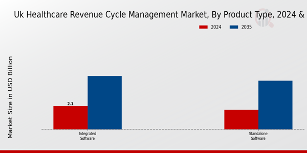 UK Healthcare Revenue Cycle Management Market Segment