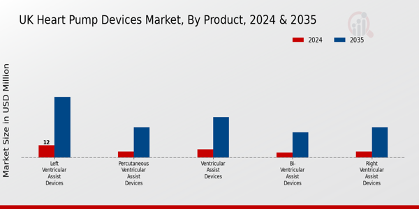 UK Heart Pump Devices Market Segment