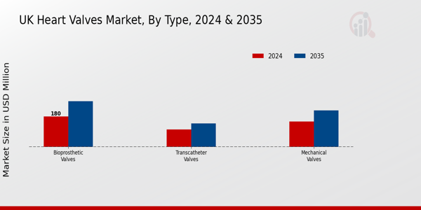 UK Heart Valves Market Segment