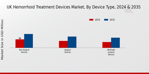 Hemorrhoid Treatment Devices Market Device Type
