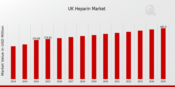 UK Heparin Market size