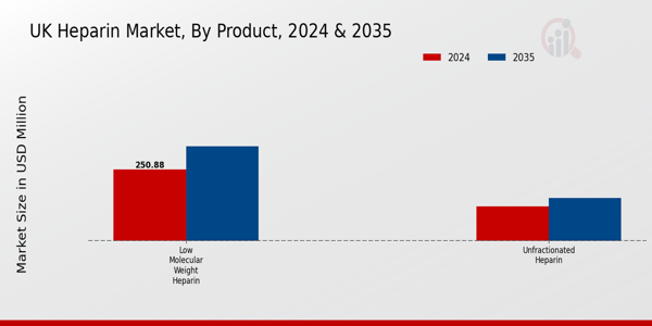 UK Heparin Market Segment