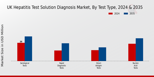 Hepatitis Test Solution Diagnosis Market Test Type Insights