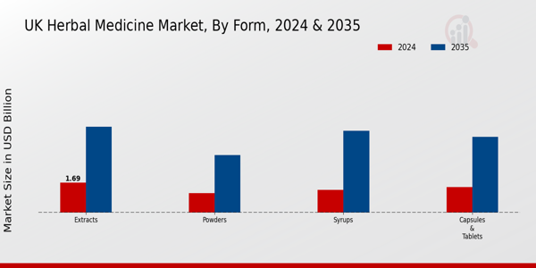 UK Herbal Medicine Market Segment