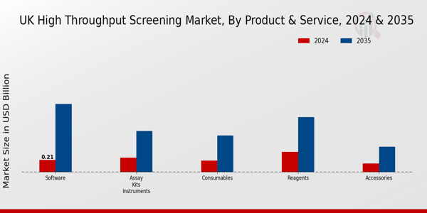 UK High Throughput Screening Market Segment