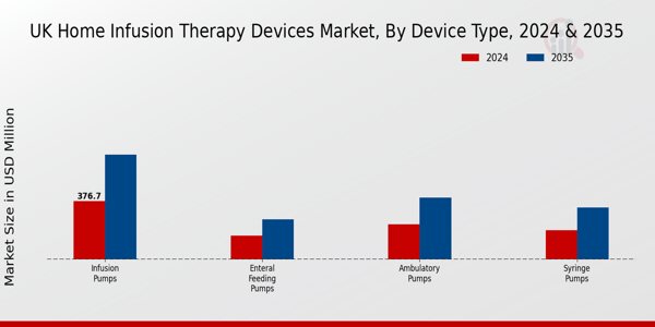 Home Infusion Therapy Devices Market Device Type Insights