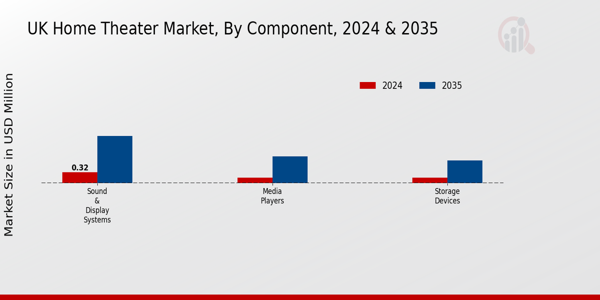 UK Home Theatre Market Segment