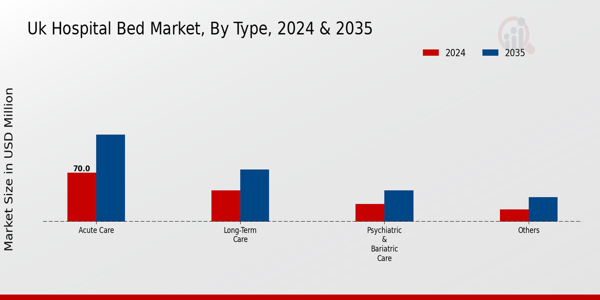 UK Hospital Bed Market Segment