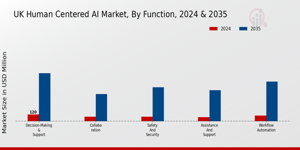 UK Human Centered Ai Market Segment