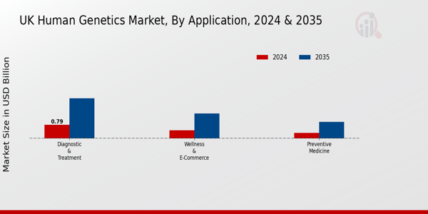 UK Human Genetics Market Segment