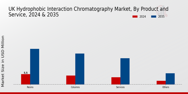 UK Hydrophobic Interaction Chromatography Market Segment