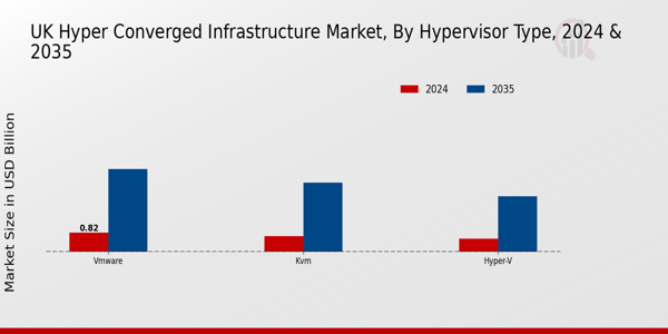 UK Hyper Converged Infrastructure Market Segment