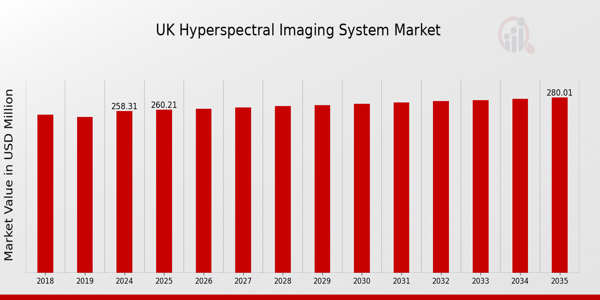 UK Hyperspectral Imaging System Market size