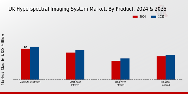 UK Hyperspectral Imaging System Market Segment