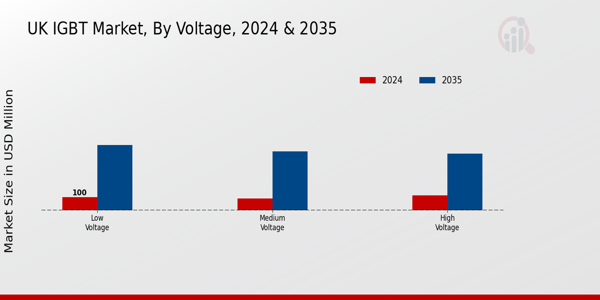UK IGBT Market Segment