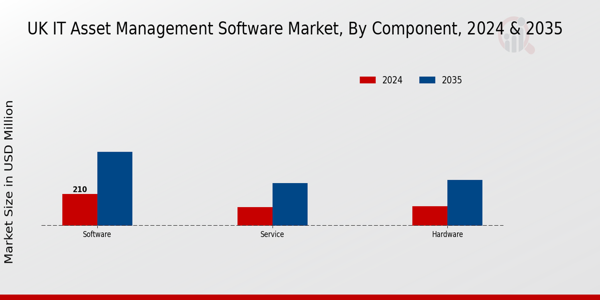 UK IT Asset Management Software Market Segment