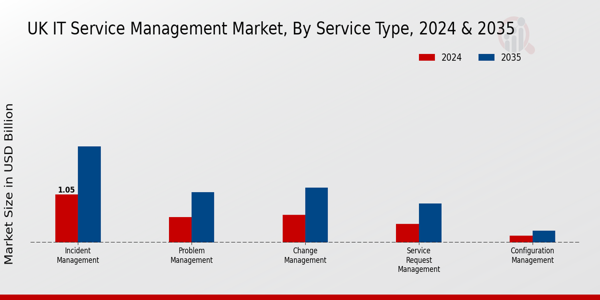 UK IT Service Management Market Segment