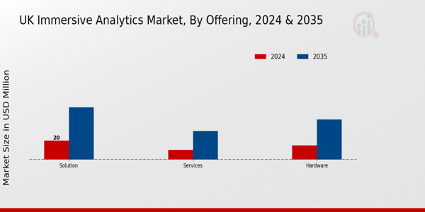 UK Immersive Analytics Market Segment