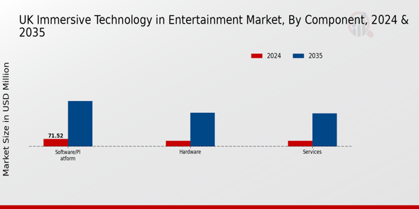 Immersive Technology in Enterprise Market Component Insights