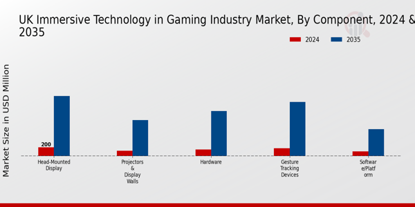 UK Immersive Technology in Gaming Industry Market Segment