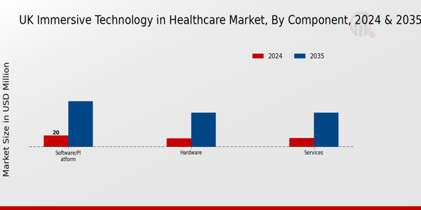 UK Immersive Technology in Healthcare Market Segment