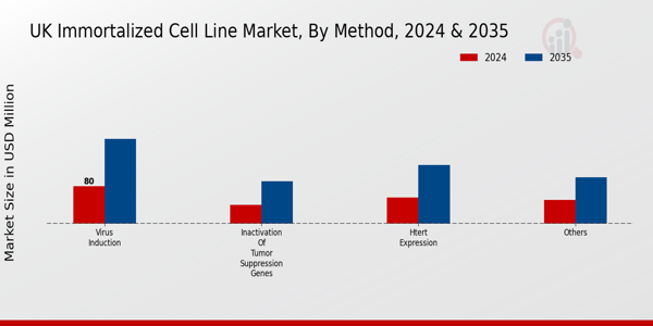 UK Immortalized Cell Line Market Segment